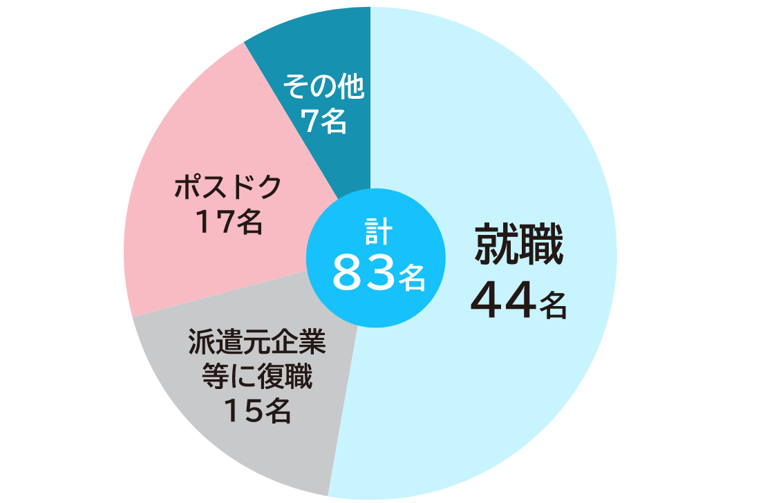 グラフ:2020年度博士後期課程修了者 全体